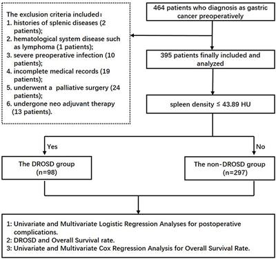 Diffuse Reduction of Spleen Density Is an Independent Predictor of Post-Operative Outcomes After Curative Gastrectomy in Gastric Cancer: A Multi-Center Study